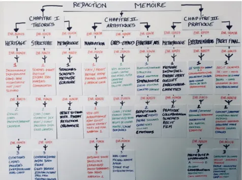 Figure  n.7 : Modèle  final  de  référence,  pour  l’écriture  du  mémoire,  par  la  hiérarchisation des informations archivées