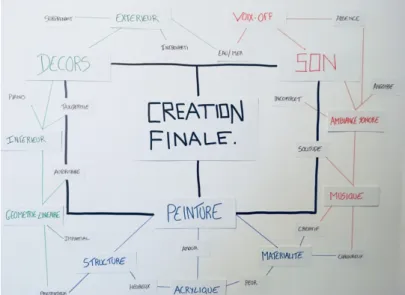 Figure n.8 : Modèle final de référence pour le projet de création. 