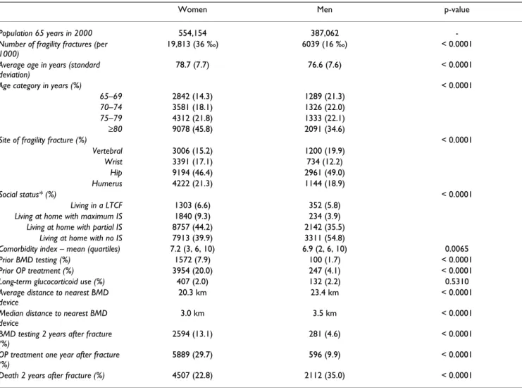 Table 1: Characteristics of the population 65 years and older with a fragility fracture by gender