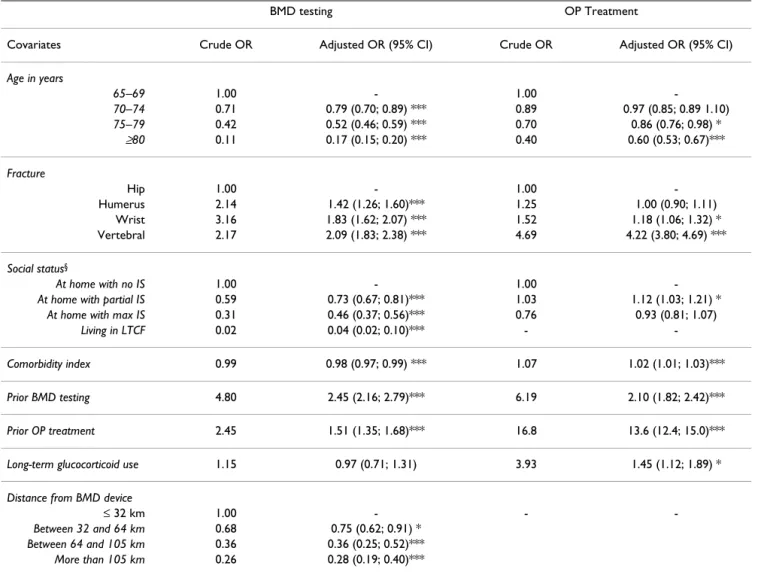 Table 4: Predictors of receiving bone mineral density (BMD) measurement and predictors of osteoporosis (OP) treatment: Results  from logistic regression models for women