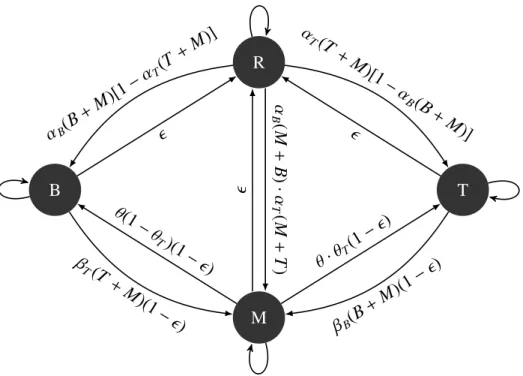 Figure 1: Schematic representation of the model with states (B)oreal, (M)ixed, (T)emperate and (R)egeneration