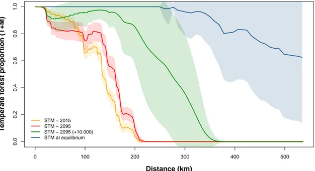 Figure 4: Mean proportion of temperate forests (with 95% quantiles) along a 520-km latitu- latitu-dinal band (in km, relative to the southernmost location of the band) showing the influence of dispersal and demographic constraints as well as long-term dyna
