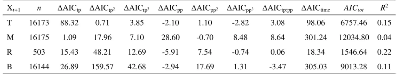 Table 1: Summary of the results of a multinomial regression estimating the relative contri- contri-butions of mean annual temperature (tp) and total annual precipitation (pp) to transitions to each of the four states (X t + 1 ), with samples sizes n