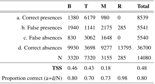 Table 2: Classification skill (TSS) for each state, where correct presences and absences indi- indi-cate a predicted presence and absence and an observation that matched the predictions, and false presence / absence is the opposite.