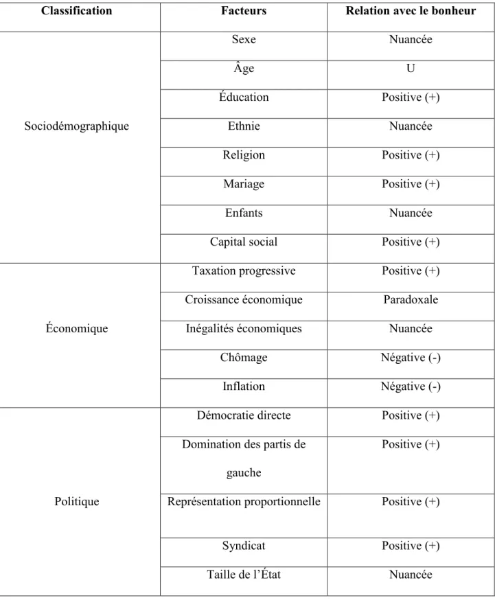 Tableau 1.1 : Récapitulatif de la littérature 