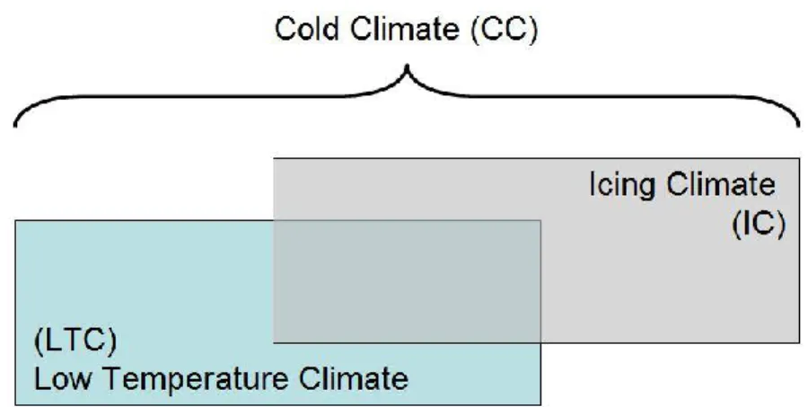 Figure 1: Définition du climat froid 