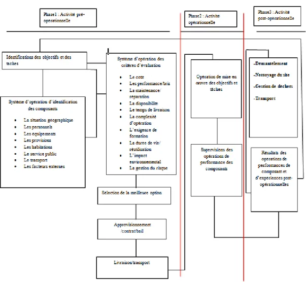 Figure 5:Système de planification des opérations logistiques en site isolé[21] 