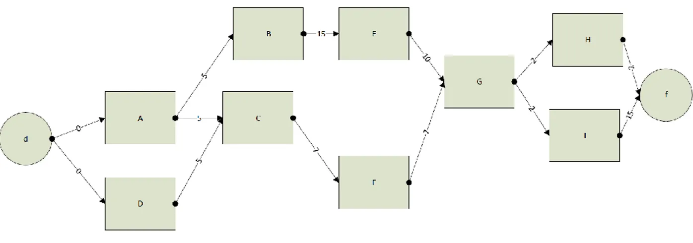 Figure 6: Le graphe de précédence  3.  Calcul de dates au plus tôt de tâches 