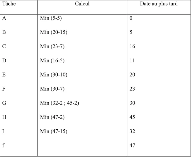 Tableau 3: Calcul des dates au plus tard du projet 