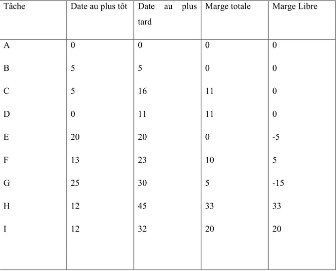 Tableau 4: Calcul de la marge totale et libre des tâches  Tâche  Date au plus tôt  Date  au  plus 