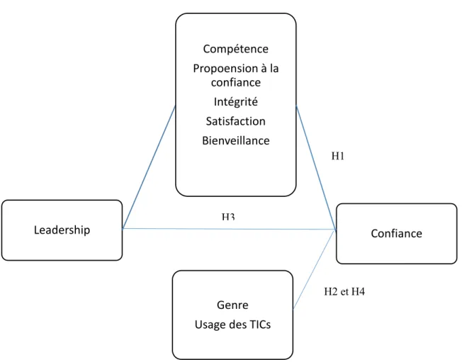 Figure 6 Cadre théorique et hypothèses de la recherche 