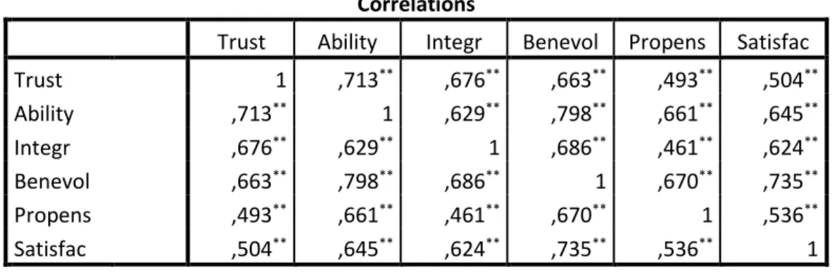 Table 8  Corrélation entre la confiance et les déterminants de la confiance  Corrélations 