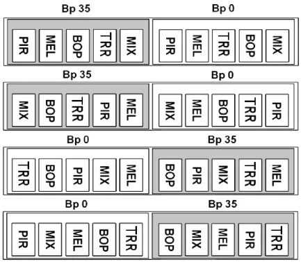Figure  3.  Représentation  schématique  du  dispositif  expérimental.  Chaque  rectangle  horizontal représente un bloc, BP 0 et BP 35 représentent les doses d’application de BP  (0  ou  35  t  sec  ha -1 )  et  chaque  abréviation  représente  une  modal