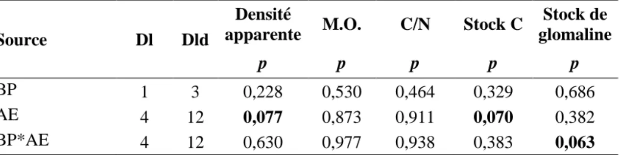 Tableau  4.  Résultats  des  analyses  de variance  (ANOVA) pour  la densité apparente,  le  ratio carbone/azote (C/ N), le contenu en matière organique (MO), les stocks de carbone  (Stock C) et les stocks en glomaline du sol du dispositif du parc à résidu