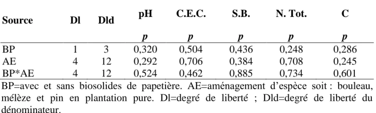 Figure  A-2.  Moyenne  (±ES)  du  contenu  en  carbone  du  sol  du  parc  à  résidus  miniers  cinq (5) ans suivant les ajouts de biosolides de papetières et les plantations de bouleaux  blancs  (BOP),  de  mélèzes  laricins  (MEL),  mixtes  (MIX),  de  p