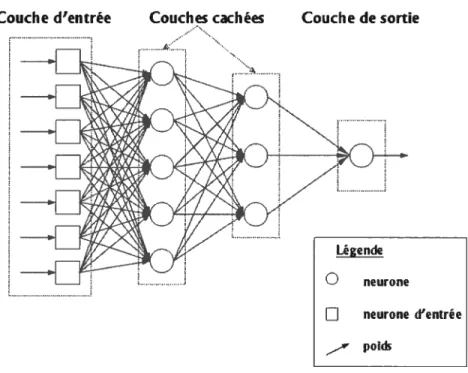 Figure 2.2 — Exemple d’un réseau de neurones 2.3 Boosting comme réseau de neurones