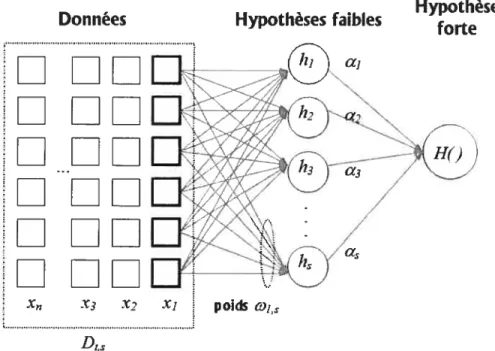 Figure 2.3 — Résultat du boosting présenté comme tin réseau de neurones