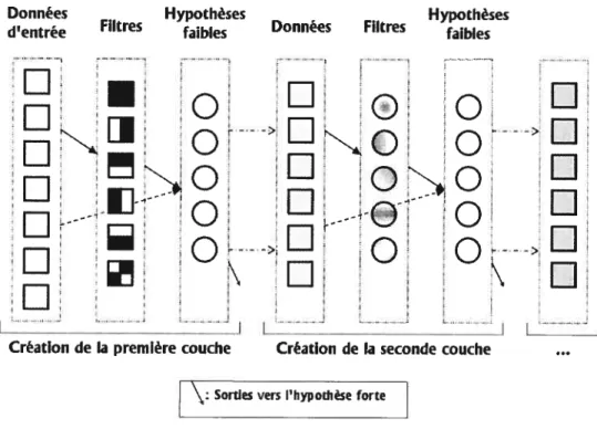 Figure 2.7 — Étapes de construction des couches hiérarchiques de boosting