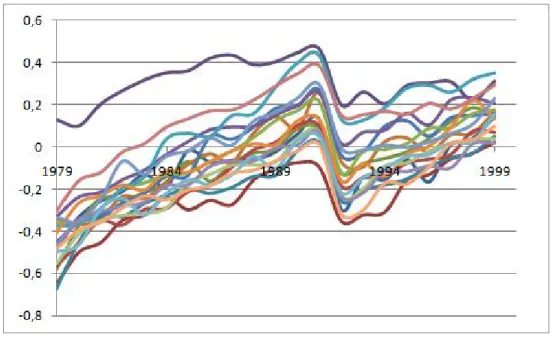Fig. 3.1 –Time Evolution of Wage by State