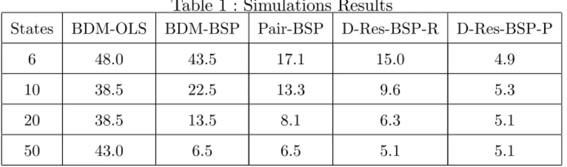 Table 1 : Simulations Results
