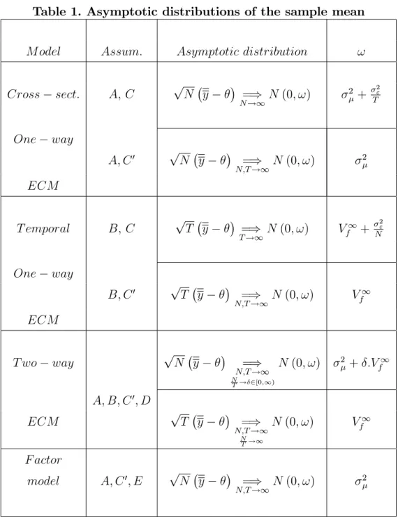 Table 1. Asymptotic distributions of the sample mean