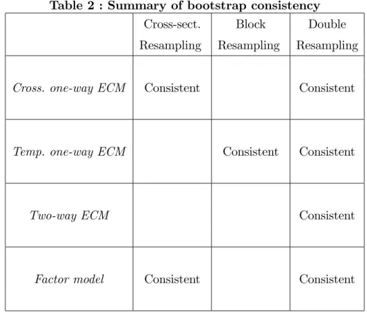 Table 2 : Summary of bootstrap consistency