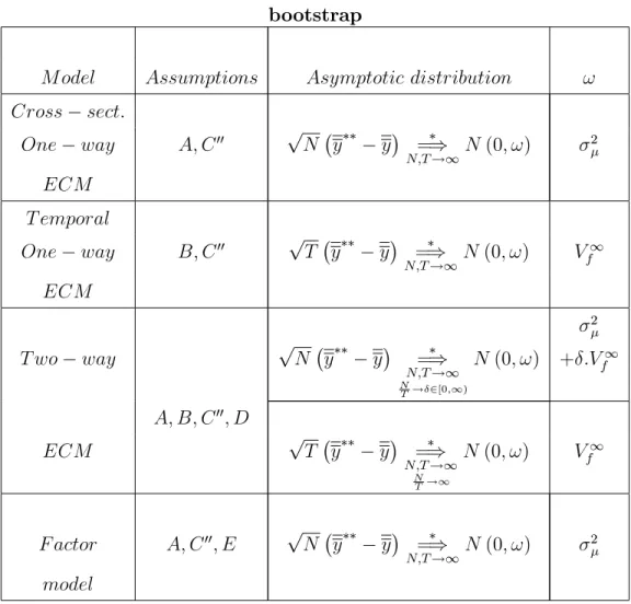 Table 6 : Asymptotic distributions with double resampling bootstrap