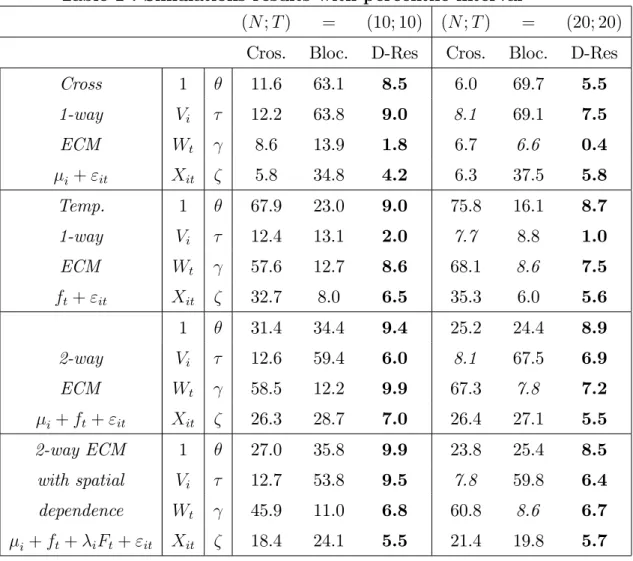 Table 1 : Simulations results with percentile interval