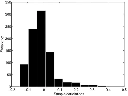 Figure 2: Histogram the the sample residual correlations −0.20 −0.1 0 0.1 0.2 0.3 0.4 0.550100150200250300350 Sample correlationsFrequency