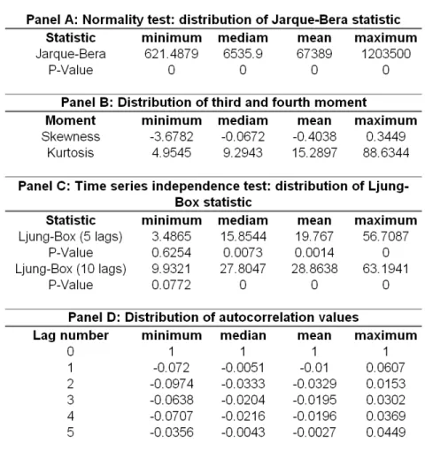 Table 2: Descriptive statistics of the market model residuals