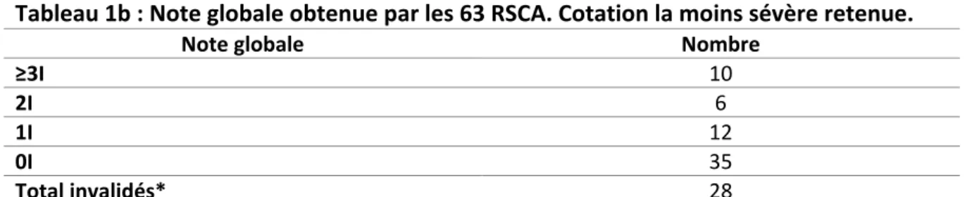 Tableau 1b : Note globale obtenue par les 63 RSCA. Cotation la moins sévère retenue. 