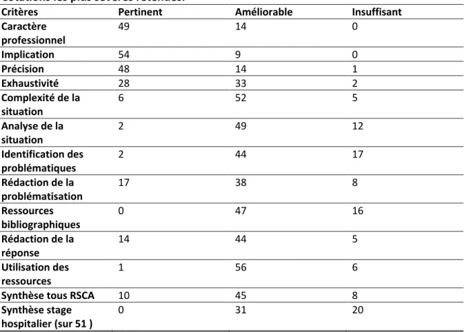 Tableau 2a : Cotation obtenue pour chaque item de la grille du CNGE sur 63 RSCA. 