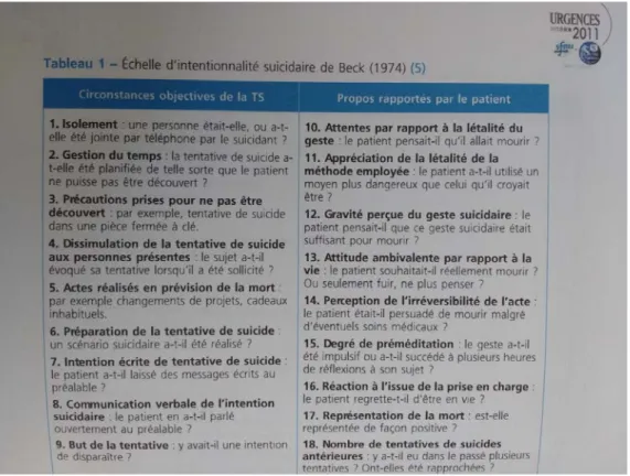 Tableau 1 – Échelle d’intentionnalité suicidaire de Beck (1974)  