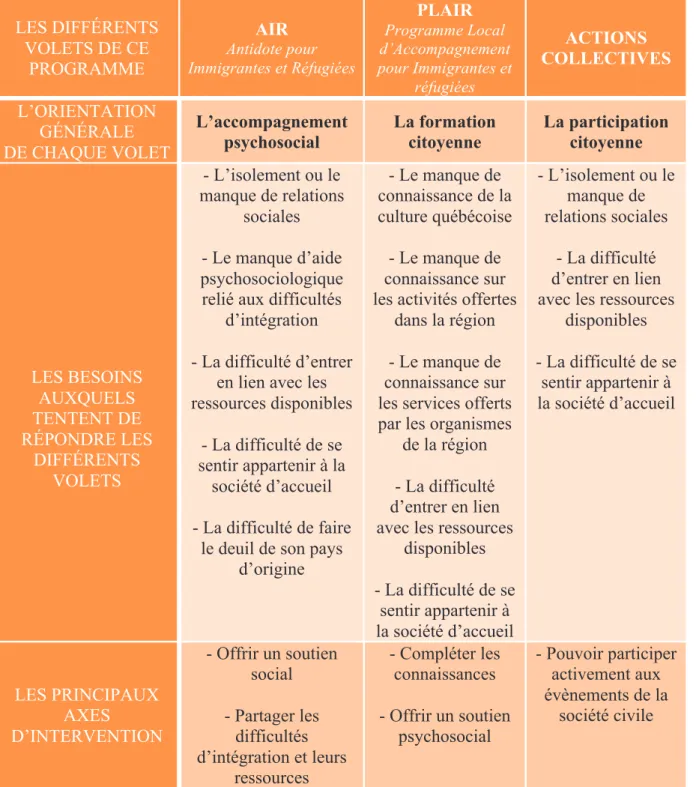 Tableau 2: Les volets, l'orientation, les besoins et les axes du programme Passer'Elles  LES DIFFÉRENTS  VOLETS DE CE  PROGRAMME  AIR  Antidote pour  Immigrantes et Réfugiées  PLAIR  Programme Local  d’Accompagnement  pour Immigrantes et  réfugiées  ACTION