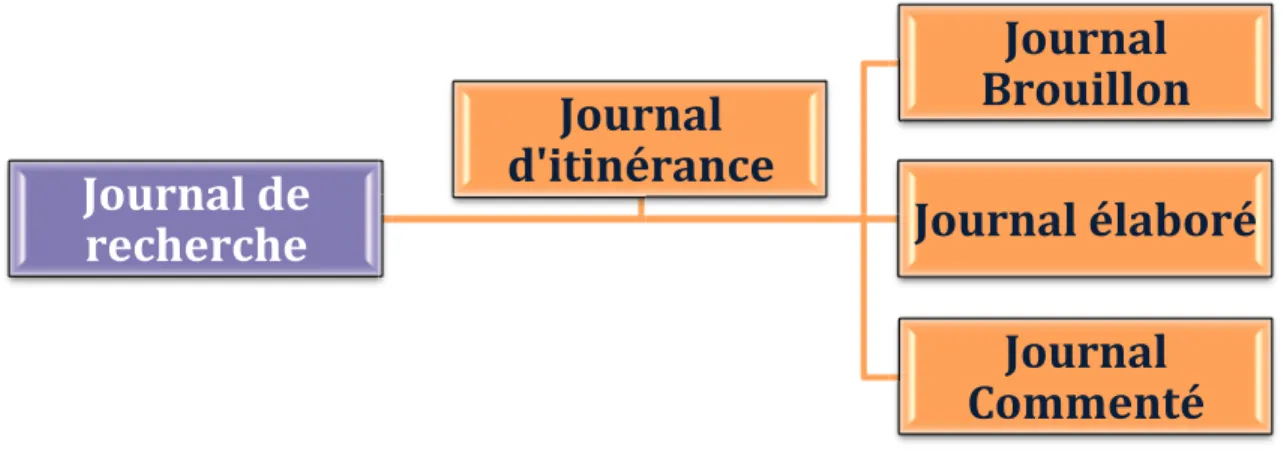 Figure 2 : Le journal d'itinérance, une méthode de production et d'interprétation de données  2.5.2 Journal  brouillon 