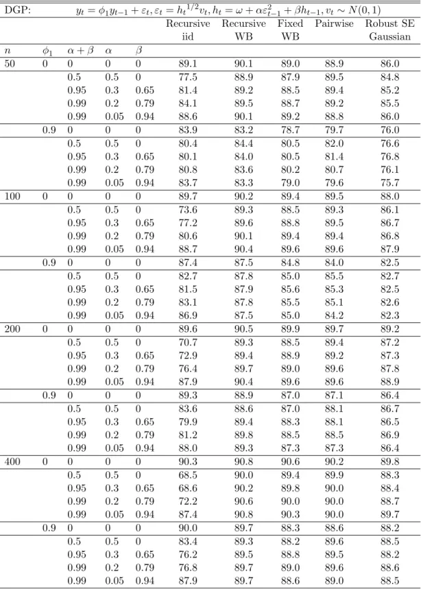 Table 2. Coverage Rates of Nominal 90% Symmetric Percentile-t Intervals for φ 1 AR(1)-N-GARCH Model