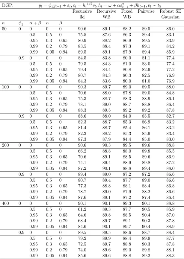 Table 3. Coverage Rates of Nominal 90% Symmetric Percentile-t Intervals for φ 1 AR(1)-t 5 -GARCH Model