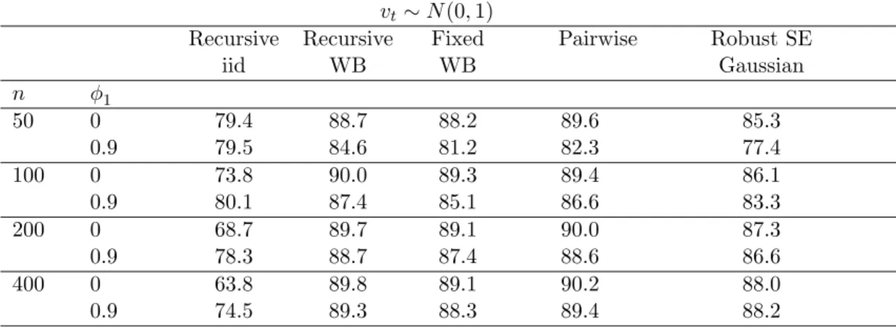 Table 4. Coverage Rates of Nominal 90% Symmetric Percentile-t Intervals for φ 1 (a) AR(1)-EGARCH Model (Engle and Ng 1993)