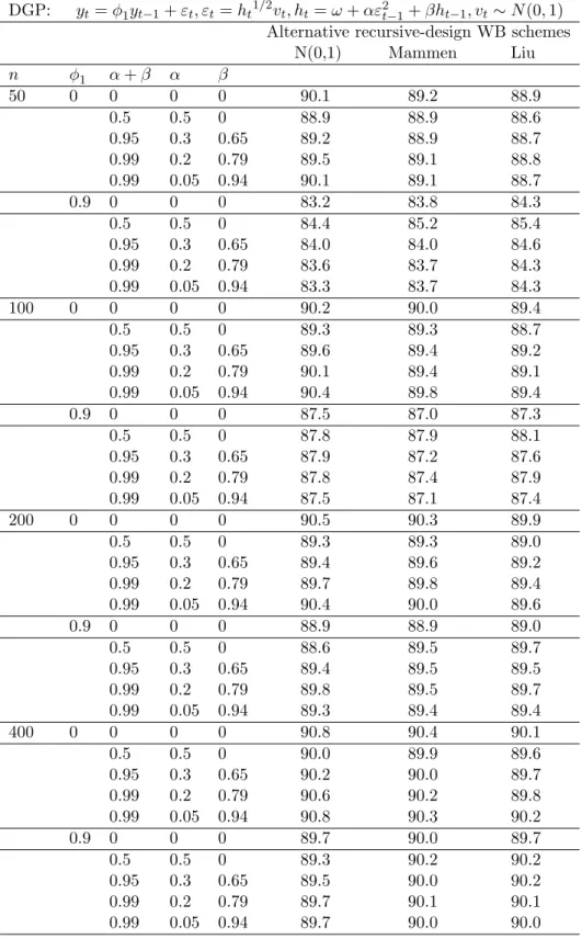 Table 5. Coverage Rates of Nominal 90% Symmetric Percentile-t Intervals for φ 1 AR(1)-N-GARCH Model