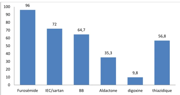 Figure  5 :  Pourcentages  de  différents  traitements  de  fond  de  l’ICC  chez  les  patients  de  l’échantillon  96  72  64,7  35,3  9,8  56,8 0 10 20 30 40 50 60 70 80 90 100 