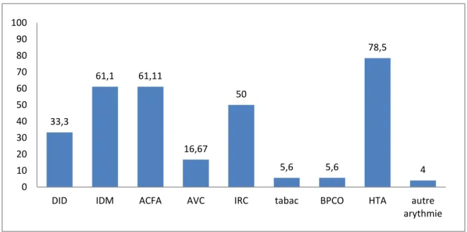 Figure 6 : Antécédents des patients hospitalisés en pourcentages 