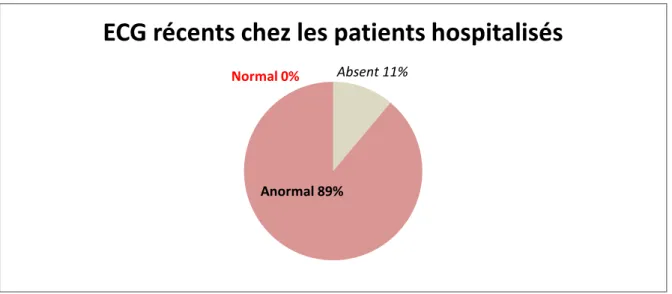 Figure 9 : Les ECG dans les 3 mois précédant l’hospitalisation chez les patients hospitalisés