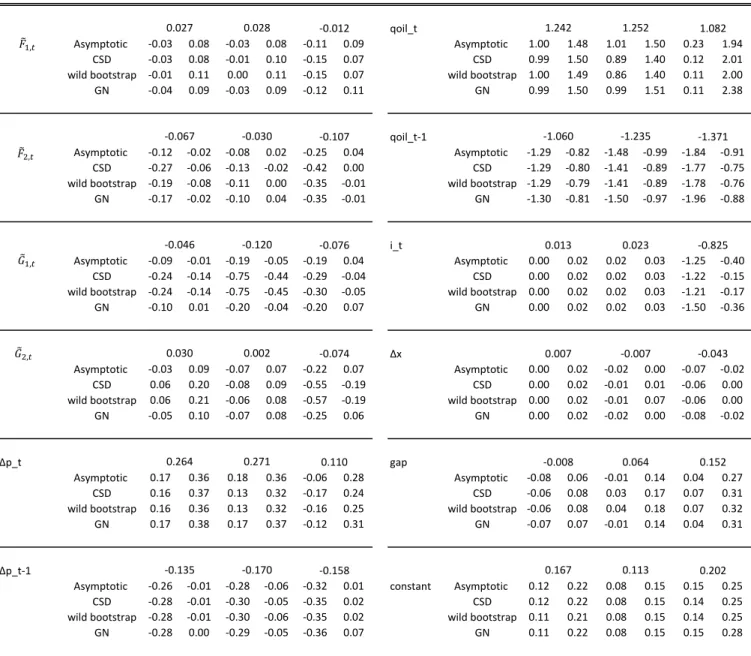 Table 2. Estimation results for augmented inflation equation 