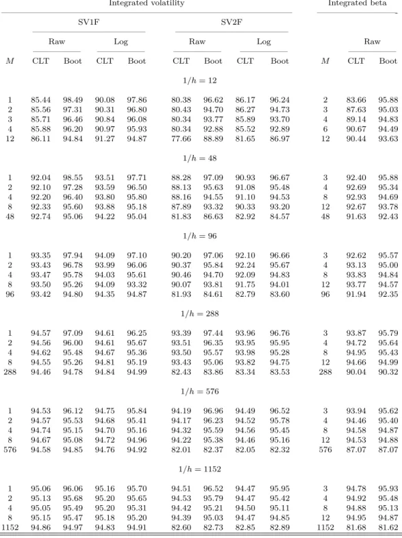 Table 3.7. Coverage rates of nominal 95% CI for integrated volatility and integrated beta