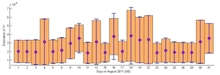 Figure 3.3. 95% Confidence Intervals (CI’s) for the daily σ 2 , for each regular exchange opening days in August 2011, calculated using the asymptotic theory of Mykland and Zhang (CI’s with bars), and the new wild bootstrap method (CI’s with lines)