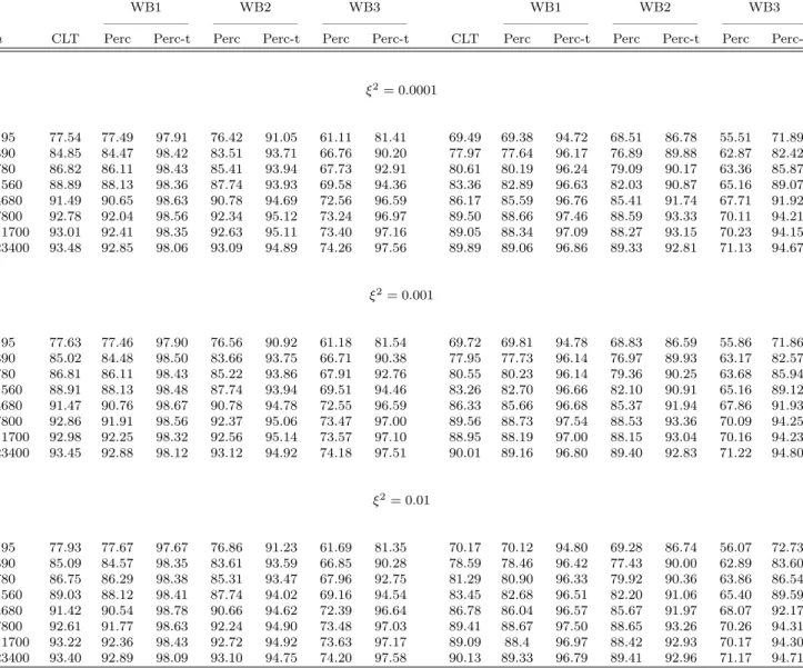 Table 3.1. Coverage rate of Nominal 95 % intervals