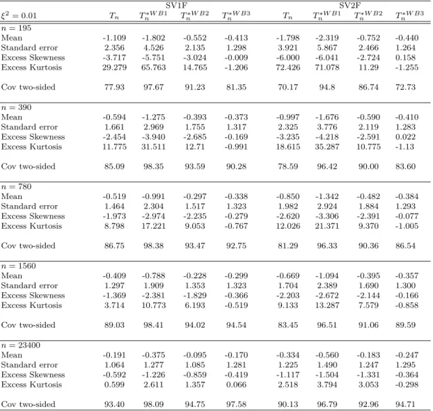 Table 3.2. Summary results for the stutentized statistic T n and its bootstrap analogue T n? SV1F SV2F ξ 2 = 0.01 T n T n ∗W B1 T n ∗W B2 T n ∗W B3 T n T n ∗W B1 T n ∗W B2 T n ∗W B3 n = 195 Mean -1.109 -1.802 -0.552 -0.413 -1.798 -2.319 -0.752 -0.440 Stand