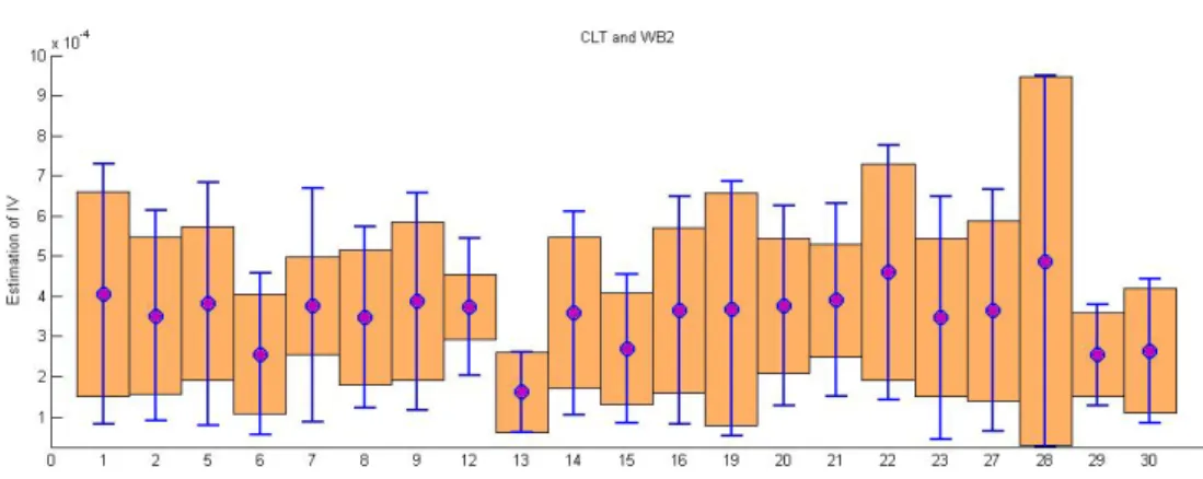 Figure 3.1. 95% Confidence Intervals (CI’s) for the daily IV, for each regular exchange opening days in December 2011, calculated using the asymptotic theory of Podolskij and Vetter (2009) (CI’s with bars), and the wild bootstrap method using WB2 as extern