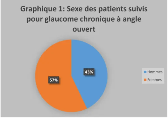 Graphique 1: Sexe des patients suivis  pour glaucome chronique à angle 