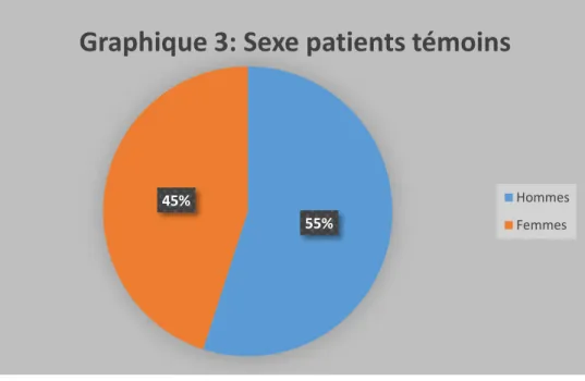 Graphique 3: Sexe patients témoins
